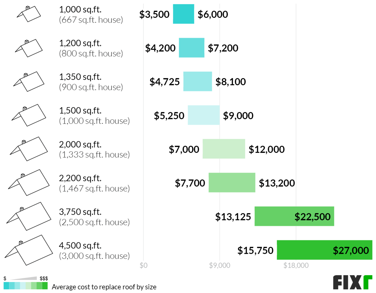 Cost To Replace A Flat Roof Per Square Foot: Understanding The Costs Involved