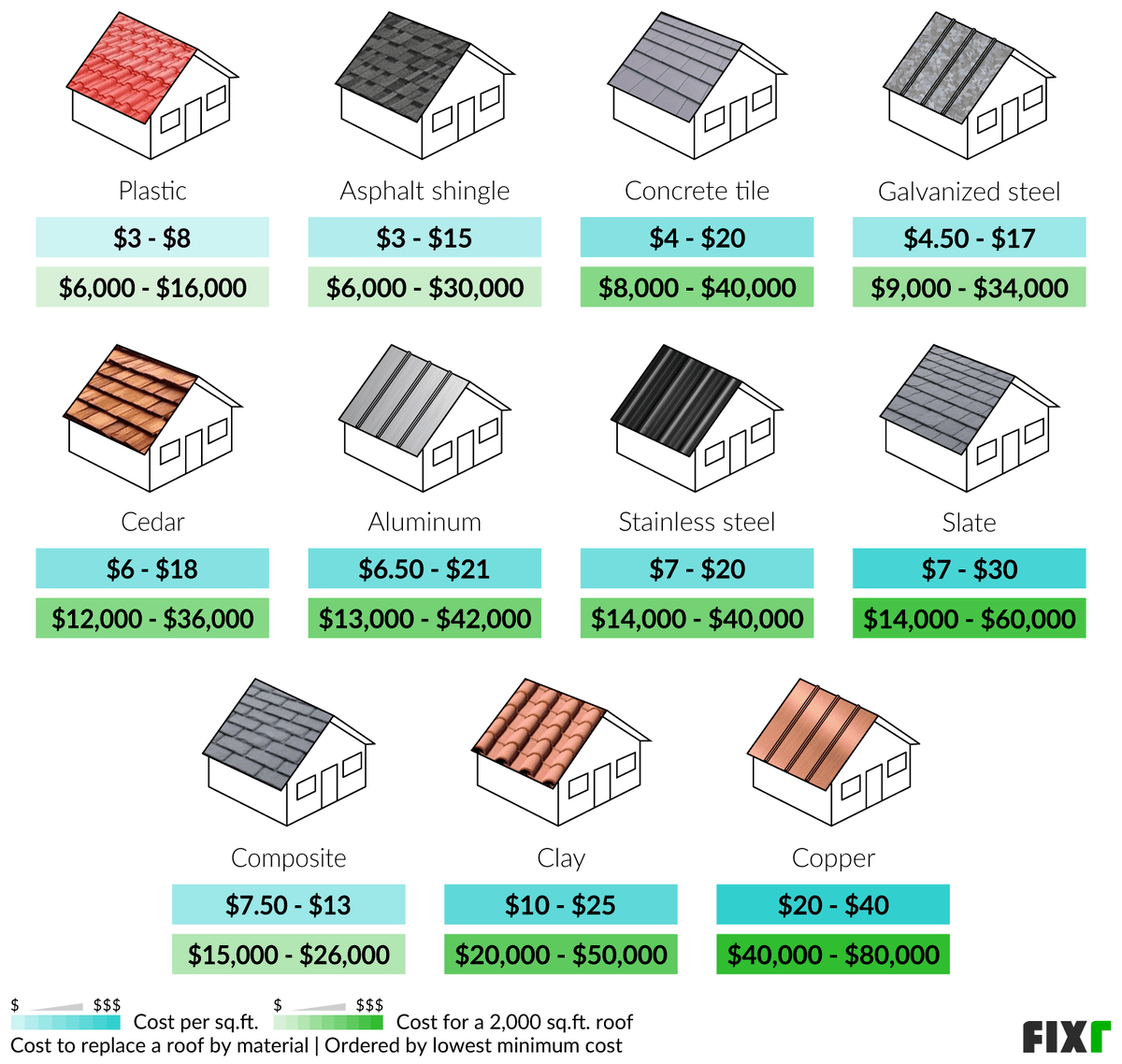 Cost To Replace Flat Roof Per Square Foot: Understanding Costs And Materials